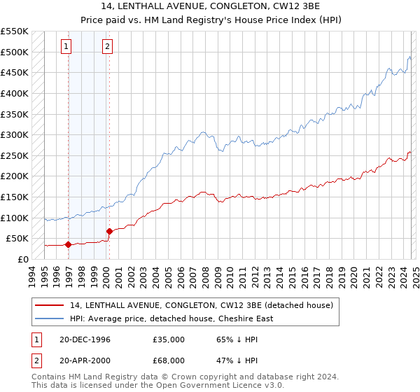 14, LENTHALL AVENUE, CONGLETON, CW12 3BE: Price paid vs HM Land Registry's House Price Index