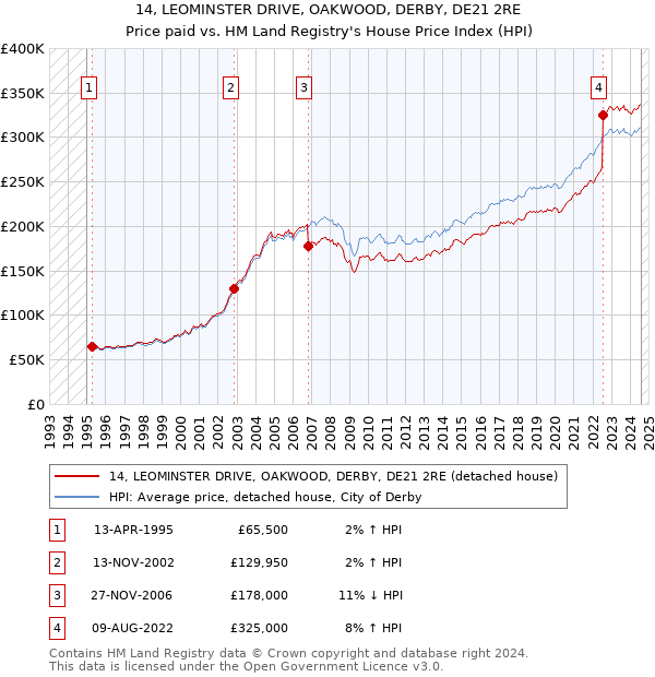 14, LEOMINSTER DRIVE, OAKWOOD, DERBY, DE21 2RE: Price paid vs HM Land Registry's House Price Index