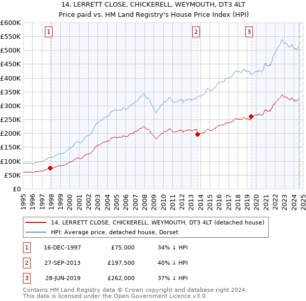 14, LERRETT CLOSE, CHICKERELL, WEYMOUTH, DT3 4LT: Price paid vs HM Land Registry's House Price Index