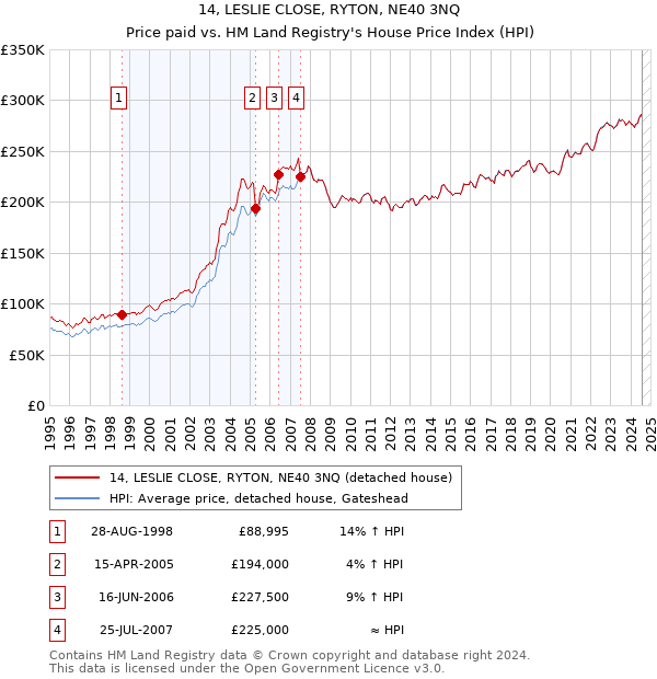 14, LESLIE CLOSE, RYTON, NE40 3NQ: Price paid vs HM Land Registry's House Price Index