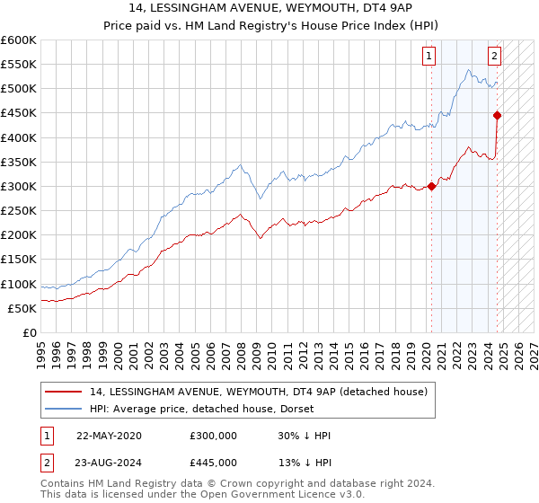 14, LESSINGHAM AVENUE, WEYMOUTH, DT4 9AP: Price paid vs HM Land Registry's House Price Index