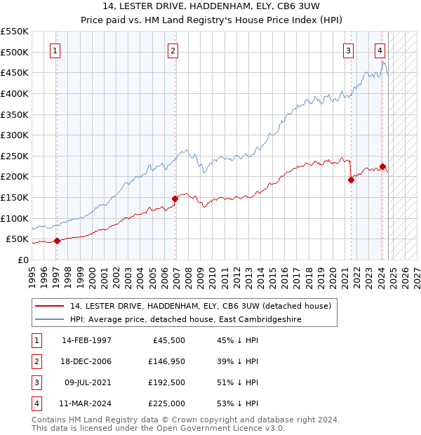 14, LESTER DRIVE, HADDENHAM, ELY, CB6 3UW: Price paid vs HM Land Registry's House Price Index