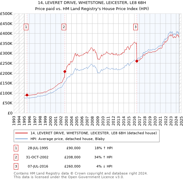 14, LEVERET DRIVE, WHETSTONE, LEICESTER, LE8 6BH: Price paid vs HM Land Registry's House Price Index