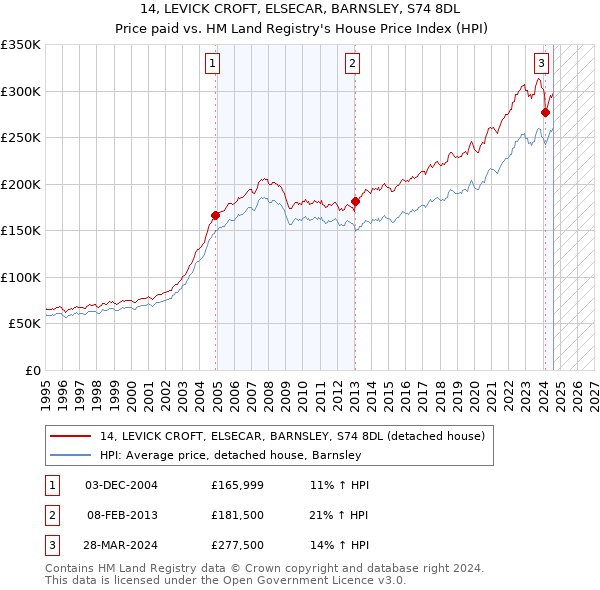 14, LEVICK CROFT, ELSECAR, BARNSLEY, S74 8DL: Price paid vs HM Land Registry's House Price Index