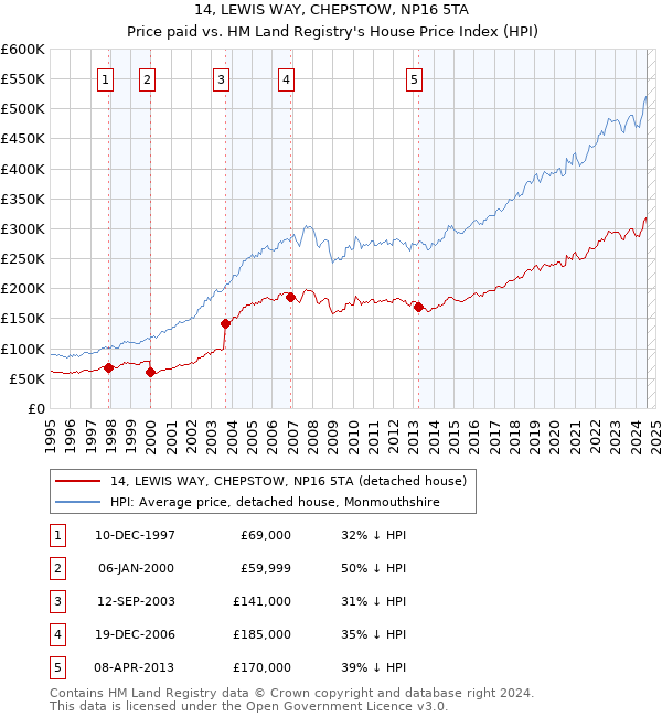 14, LEWIS WAY, CHEPSTOW, NP16 5TA: Price paid vs HM Land Registry's House Price Index