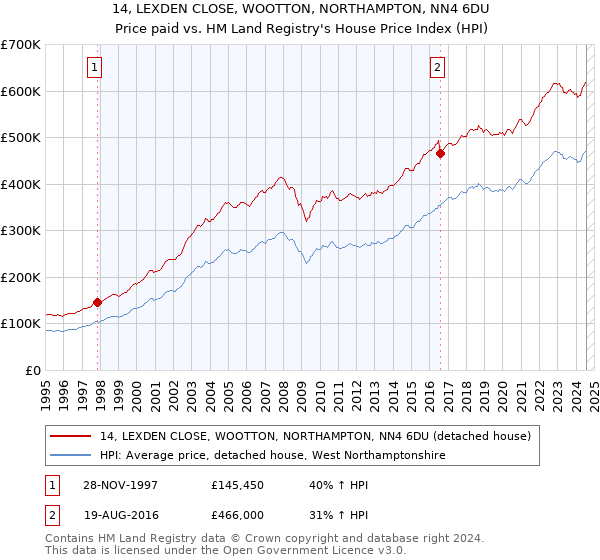 14, LEXDEN CLOSE, WOOTTON, NORTHAMPTON, NN4 6DU: Price paid vs HM Land Registry's House Price Index