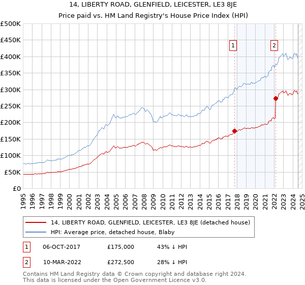 14, LIBERTY ROAD, GLENFIELD, LEICESTER, LE3 8JE: Price paid vs HM Land Registry's House Price Index