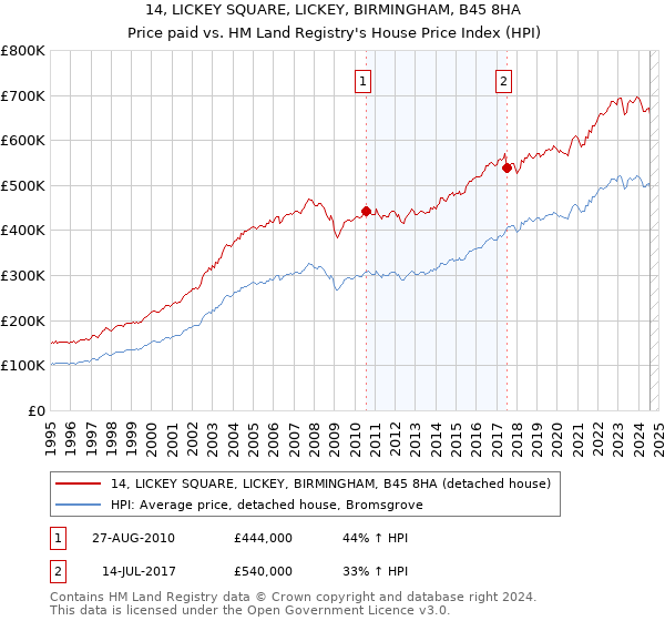 14, LICKEY SQUARE, LICKEY, BIRMINGHAM, B45 8HA: Price paid vs HM Land Registry's House Price Index