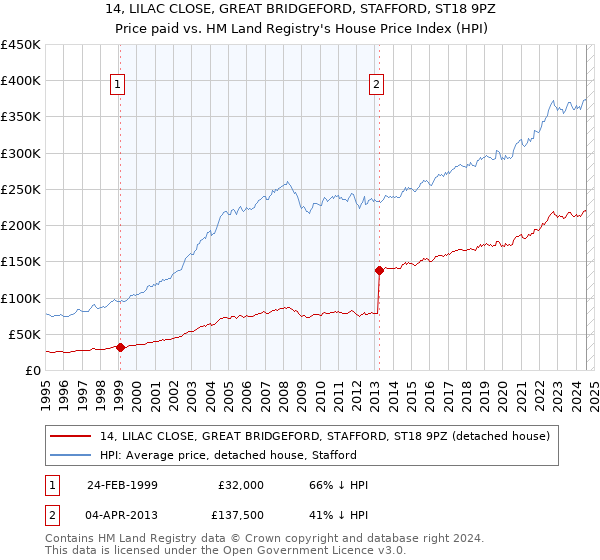 14, LILAC CLOSE, GREAT BRIDGEFORD, STAFFORD, ST18 9PZ: Price paid vs HM Land Registry's House Price Index