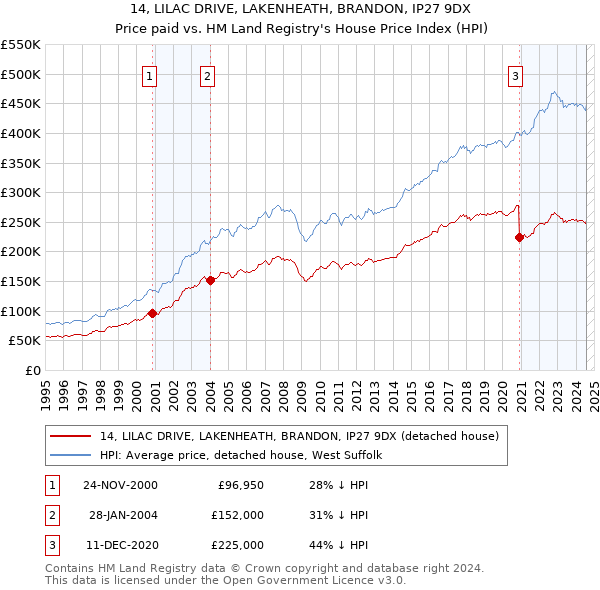 14, LILAC DRIVE, LAKENHEATH, BRANDON, IP27 9DX: Price paid vs HM Land Registry's House Price Index