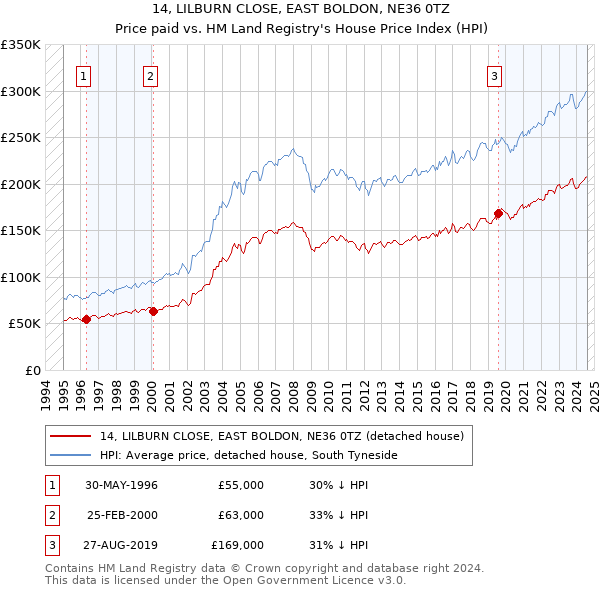 14, LILBURN CLOSE, EAST BOLDON, NE36 0TZ: Price paid vs HM Land Registry's House Price Index