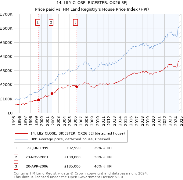 14, LILY CLOSE, BICESTER, OX26 3EJ: Price paid vs HM Land Registry's House Price Index