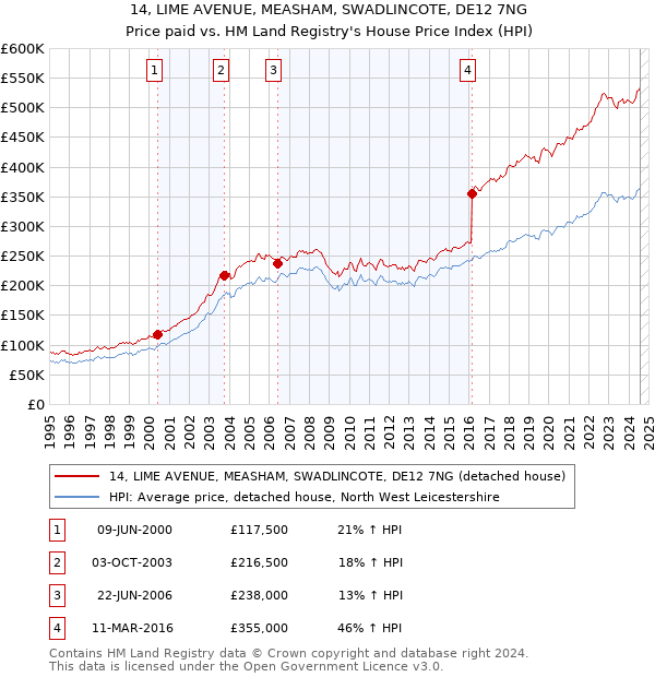 14, LIME AVENUE, MEASHAM, SWADLINCOTE, DE12 7NG: Price paid vs HM Land Registry's House Price Index