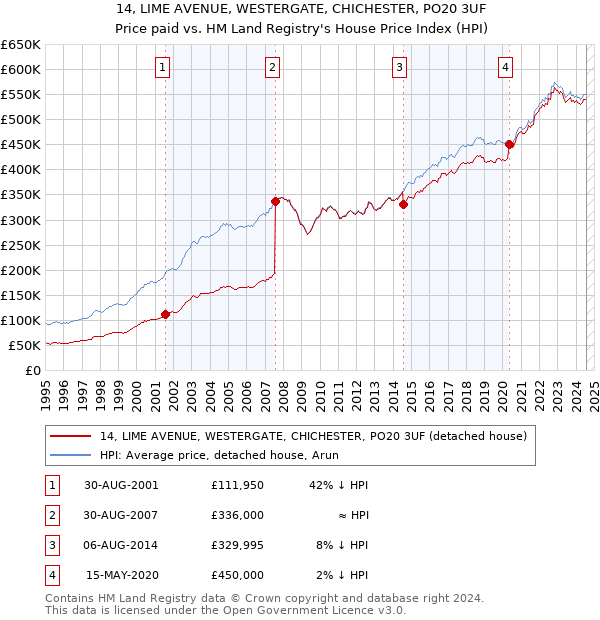 14, LIME AVENUE, WESTERGATE, CHICHESTER, PO20 3UF: Price paid vs HM Land Registry's House Price Index