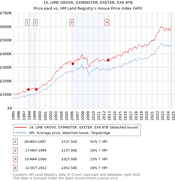 14, LIME GROVE, EXMINSTER, EXETER, EX6 8TB: Price paid vs HM Land Registry's House Price Index