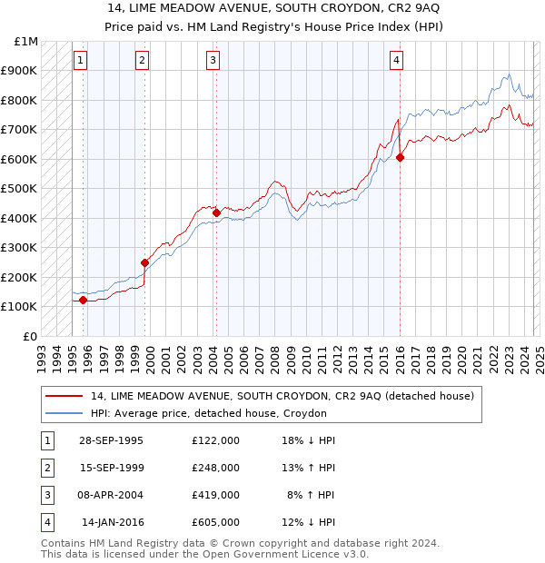 14, LIME MEADOW AVENUE, SOUTH CROYDON, CR2 9AQ: Price paid vs HM Land Registry's House Price Index