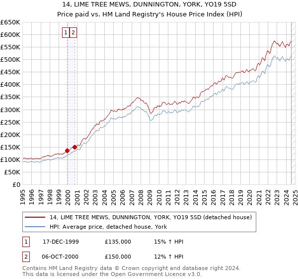 14, LIME TREE MEWS, DUNNINGTON, YORK, YO19 5SD: Price paid vs HM Land Registry's House Price Index