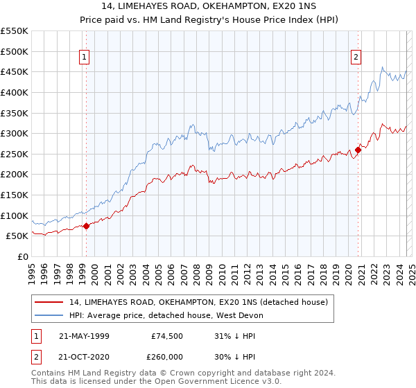 14, LIMEHAYES ROAD, OKEHAMPTON, EX20 1NS: Price paid vs HM Land Registry's House Price Index