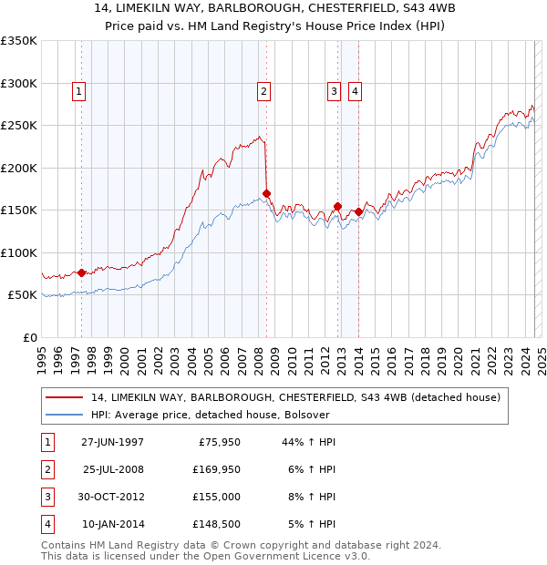 14, LIMEKILN WAY, BARLBOROUGH, CHESTERFIELD, S43 4WB: Price paid vs HM Land Registry's House Price Index