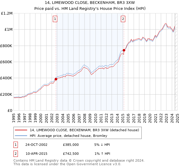 14, LIMEWOOD CLOSE, BECKENHAM, BR3 3XW: Price paid vs HM Land Registry's House Price Index