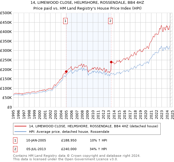 14, LIMEWOOD CLOSE, HELMSHORE, ROSSENDALE, BB4 4HZ: Price paid vs HM Land Registry's House Price Index