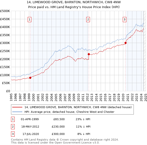 14, LIMEWOOD GROVE, BARNTON, NORTHWICH, CW8 4NW: Price paid vs HM Land Registry's House Price Index