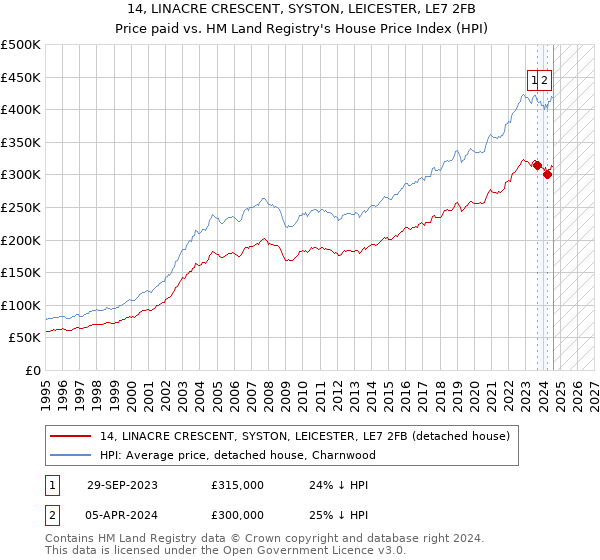 14, LINACRE CRESCENT, SYSTON, LEICESTER, LE7 2FB: Price paid vs HM Land Registry's House Price Index