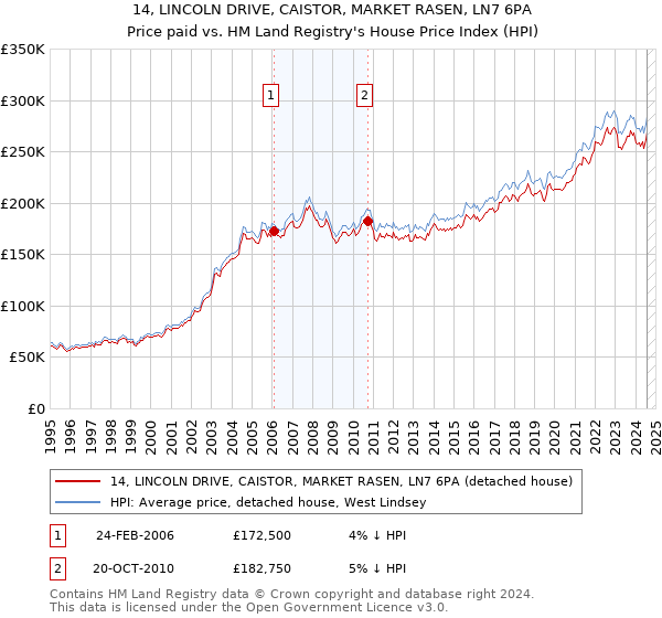 14, LINCOLN DRIVE, CAISTOR, MARKET RASEN, LN7 6PA: Price paid vs HM Land Registry's House Price Index