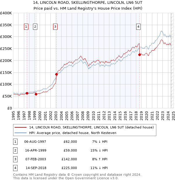 14, LINCOLN ROAD, SKELLINGTHORPE, LINCOLN, LN6 5UT: Price paid vs HM Land Registry's House Price Index