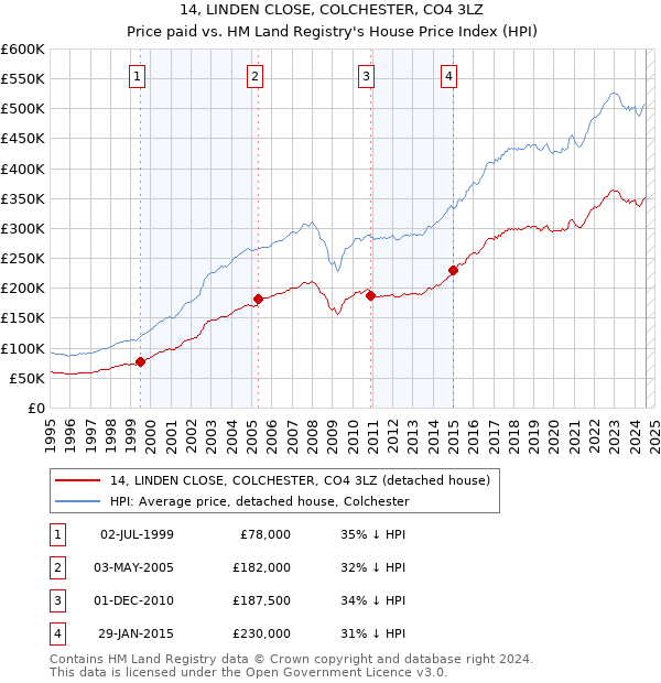 14, LINDEN CLOSE, COLCHESTER, CO4 3LZ: Price paid vs HM Land Registry's House Price Index