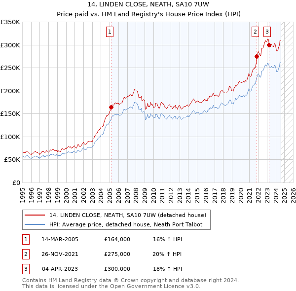 14, LINDEN CLOSE, NEATH, SA10 7UW: Price paid vs HM Land Registry's House Price Index