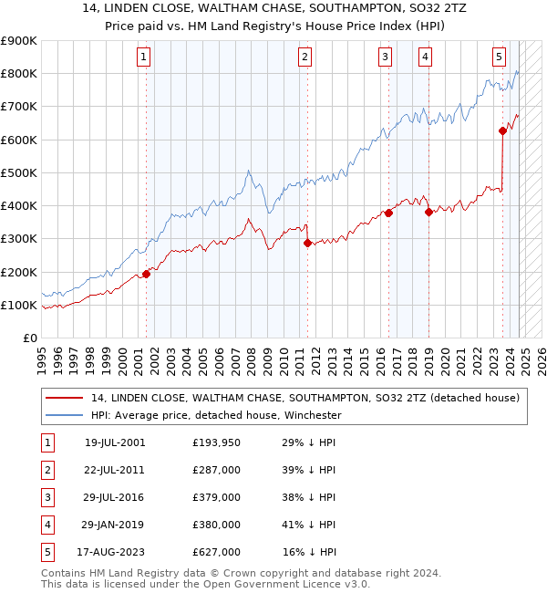 14, LINDEN CLOSE, WALTHAM CHASE, SOUTHAMPTON, SO32 2TZ: Price paid vs HM Land Registry's House Price Index