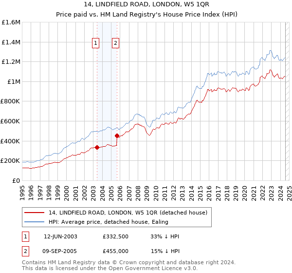 14, LINDFIELD ROAD, LONDON, W5 1QR: Price paid vs HM Land Registry's House Price Index