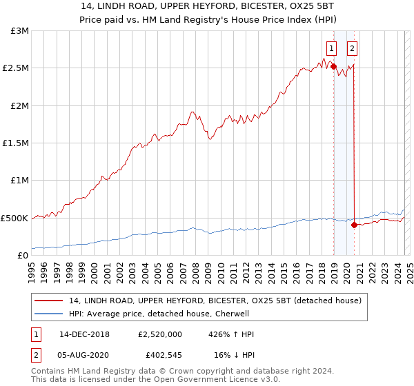 14, LINDH ROAD, UPPER HEYFORD, BICESTER, OX25 5BT: Price paid vs HM Land Registry's House Price Index