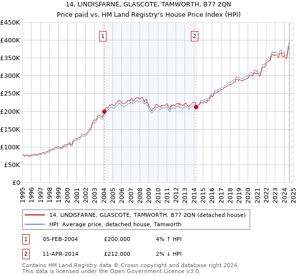 14, LINDISFARNE, GLASCOTE, TAMWORTH, B77 2QN: Price paid vs HM Land Registry's House Price Index