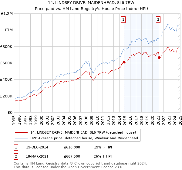 14, LINDSEY DRIVE, MAIDENHEAD, SL6 7RW: Price paid vs HM Land Registry's House Price Index