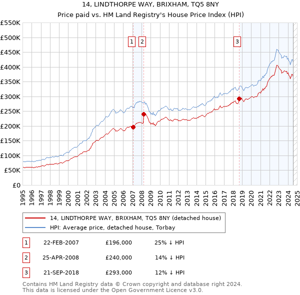 14, LINDTHORPE WAY, BRIXHAM, TQ5 8NY: Price paid vs HM Land Registry's House Price Index