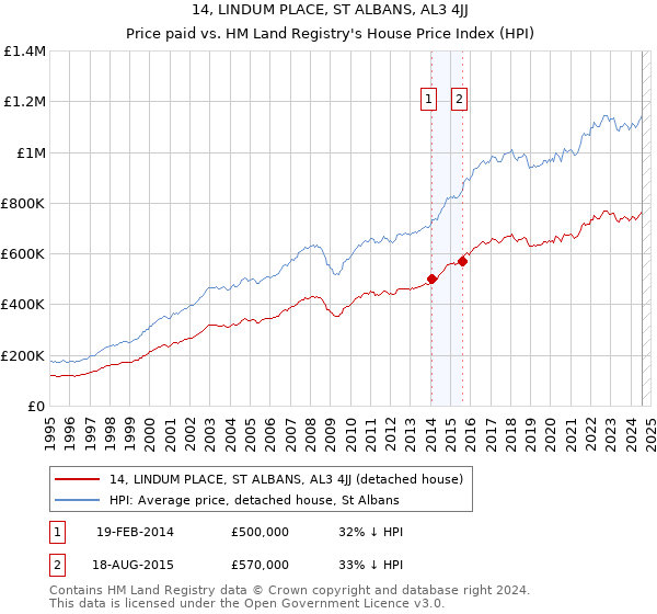 14, LINDUM PLACE, ST ALBANS, AL3 4JJ: Price paid vs HM Land Registry's House Price Index