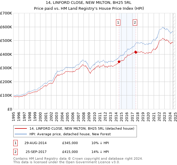 14, LINFORD CLOSE, NEW MILTON, BH25 5RL: Price paid vs HM Land Registry's House Price Index