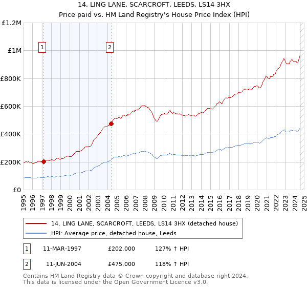 14, LING LANE, SCARCROFT, LEEDS, LS14 3HX: Price paid vs HM Land Registry's House Price Index