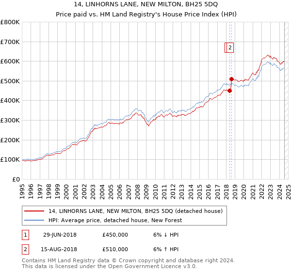 14, LINHORNS LANE, NEW MILTON, BH25 5DQ: Price paid vs HM Land Registry's House Price Index