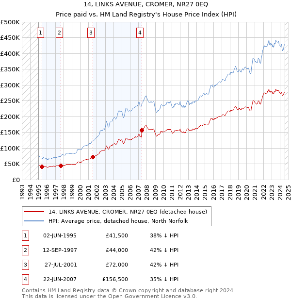 14, LINKS AVENUE, CROMER, NR27 0EQ: Price paid vs HM Land Registry's House Price Index