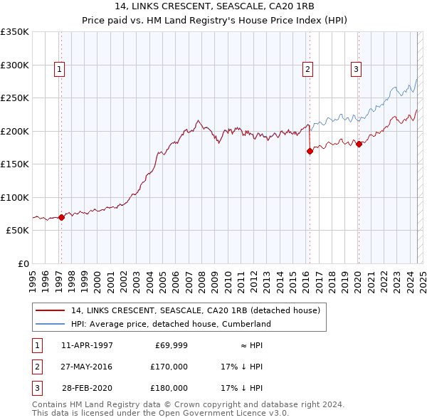 14, LINKS CRESCENT, SEASCALE, CA20 1RB: Price paid vs HM Land Registry's House Price Index