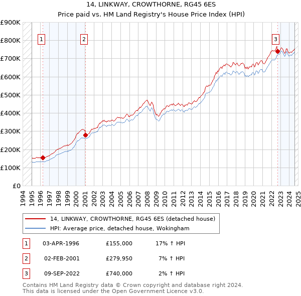 14, LINKWAY, CROWTHORNE, RG45 6ES: Price paid vs HM Land Registry's House Price Index