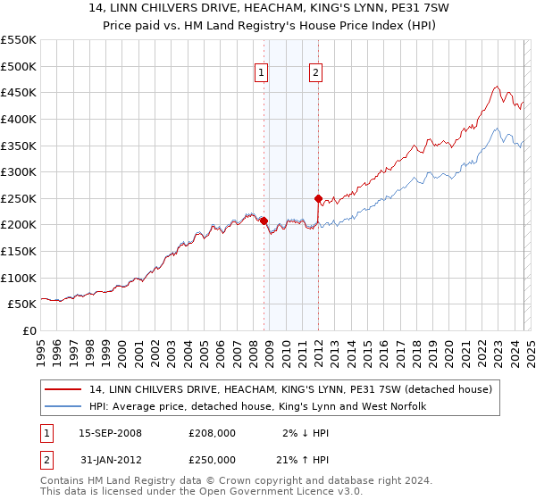 14, LINN CHILVERS DRIVE, HEACHAM, KING'S LYNN, PE31 7SW: Price paid vs HM Land Registry's House Price Index