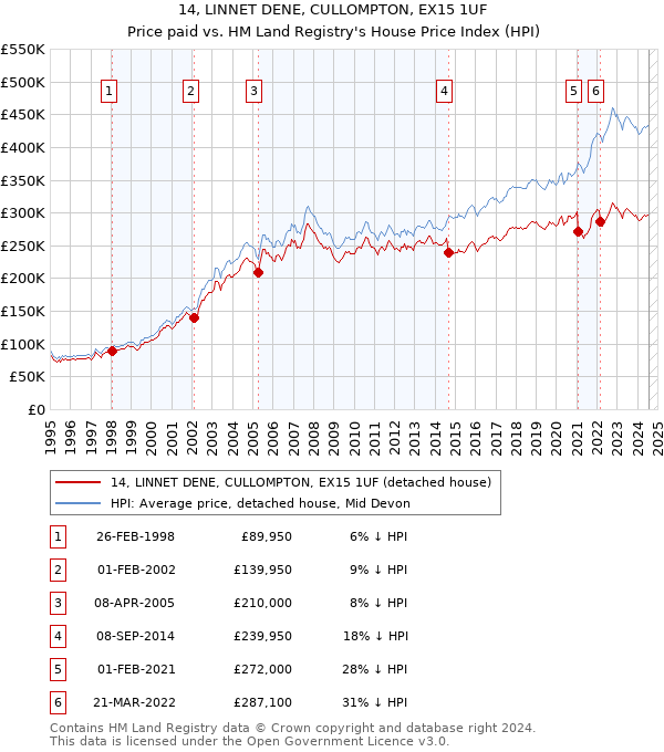 14, LINNET DENE, CULLOMPTON, EX15 1UF: Price paid vs HM Land Registry's House Price Index