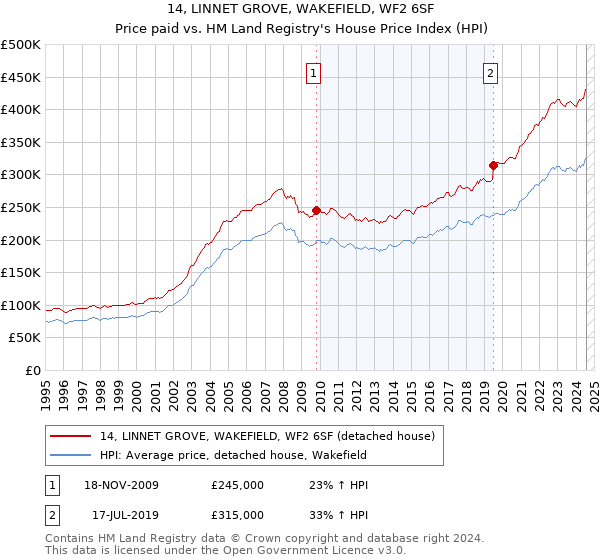 14, LINNET GROVE, WAKEFIELD, WF2 6SF: Price paid vs HM Land Registry's House Price Index