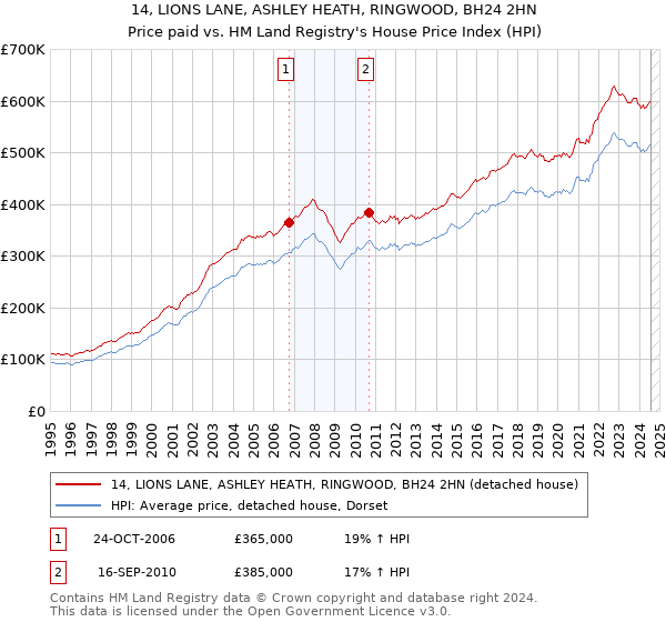 14, LIONS LANE, ASHLEY HEATH, RINGWOOD, BH24 2HN: Price paid vs HM Land Registry's House Price Index