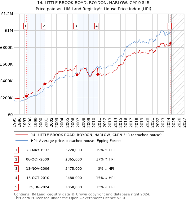 14, LITTLE BROOK ROAD, ROYDON, HARLOW, CM19 5LR: Price paid vs HM Land Registry's House Price Index