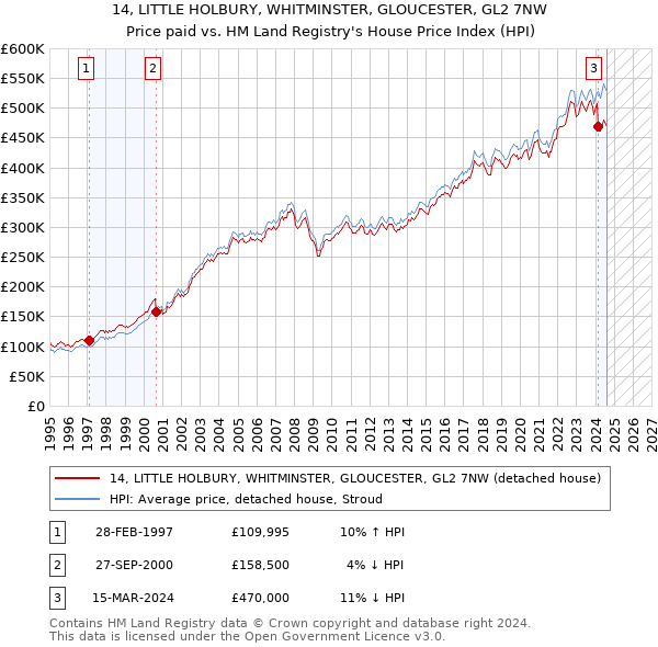 14, LITTLE HOLBURY, WHITMINSTER, GLOUCESTER, GL2 7NW: Price paid vs HM Land Registry's House Price Index